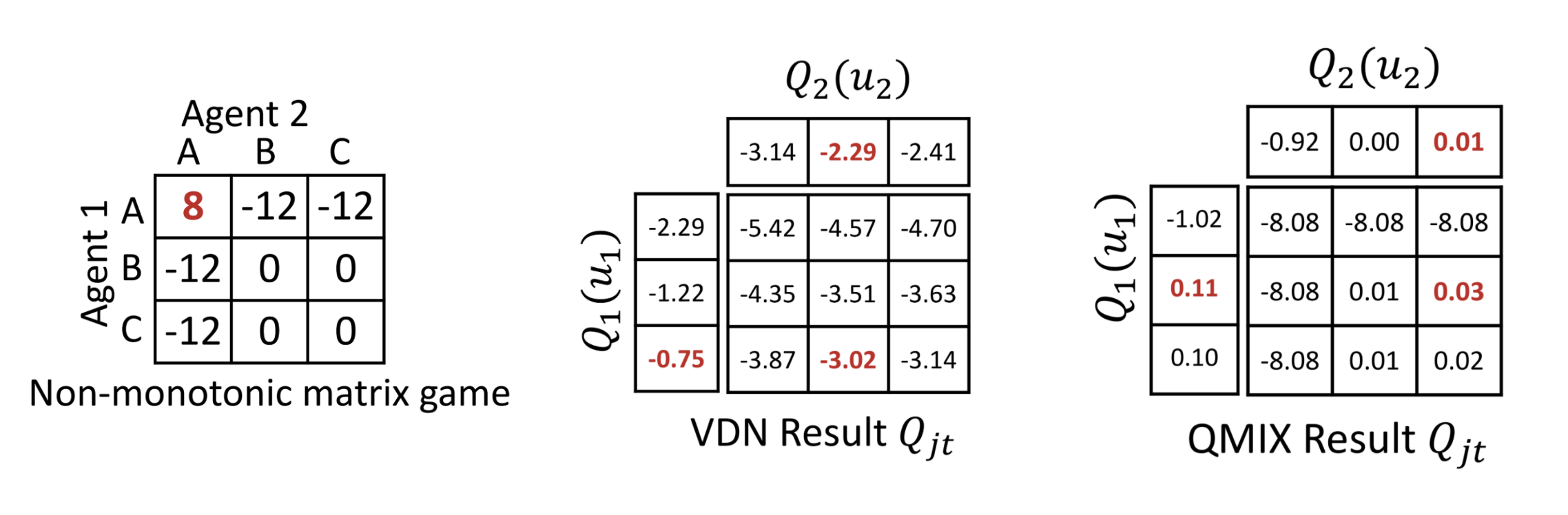 non-monotonic-matrix-game